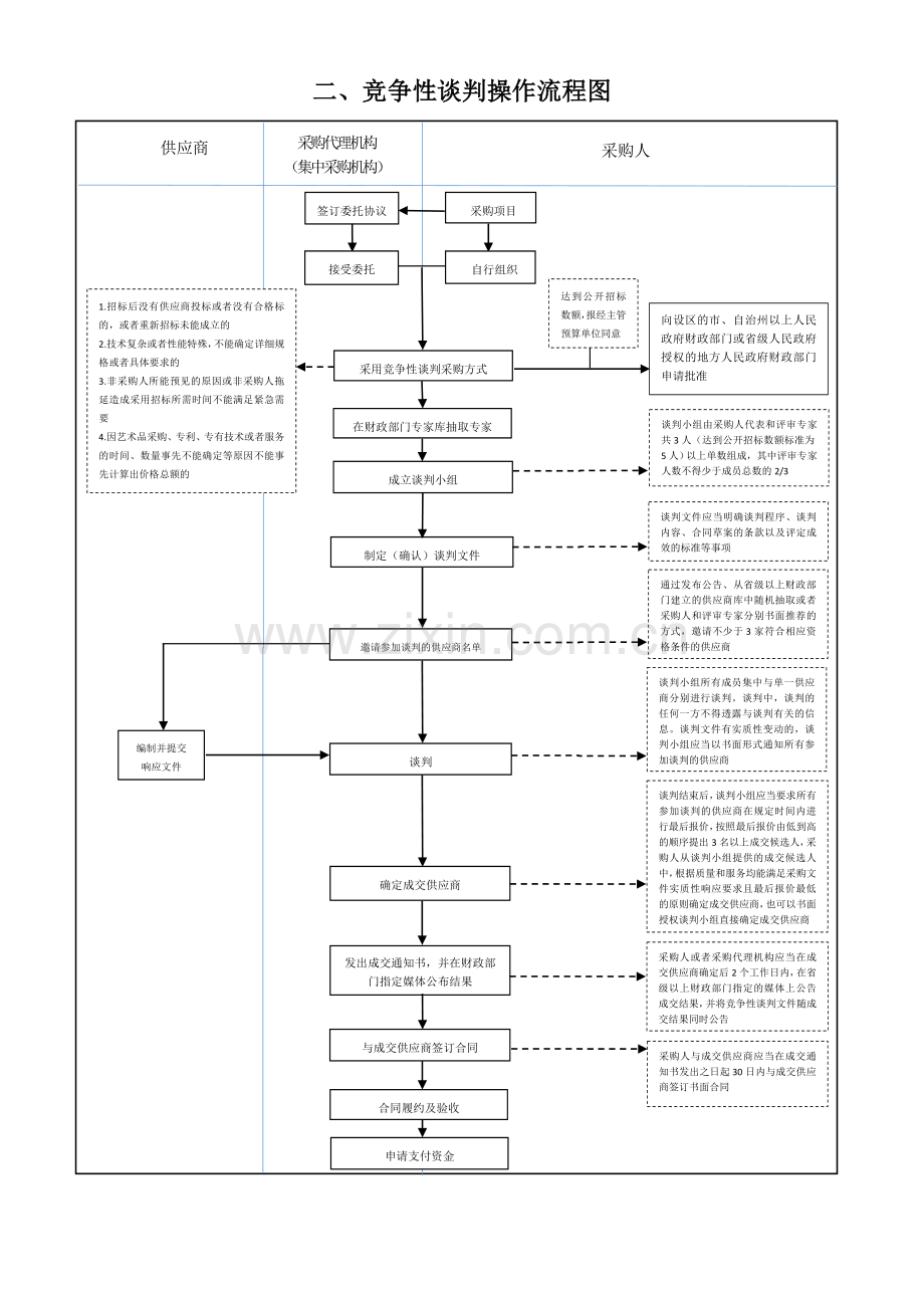 二竞争性谈判操作流程图.doc_第1页