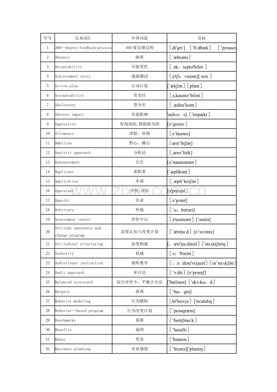 人力资源管理师(二级)专业词汇表(音标版).doc_第1页