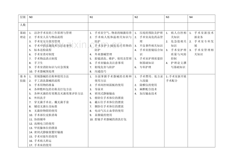 手术室护士分级培训计划.doc_第2页