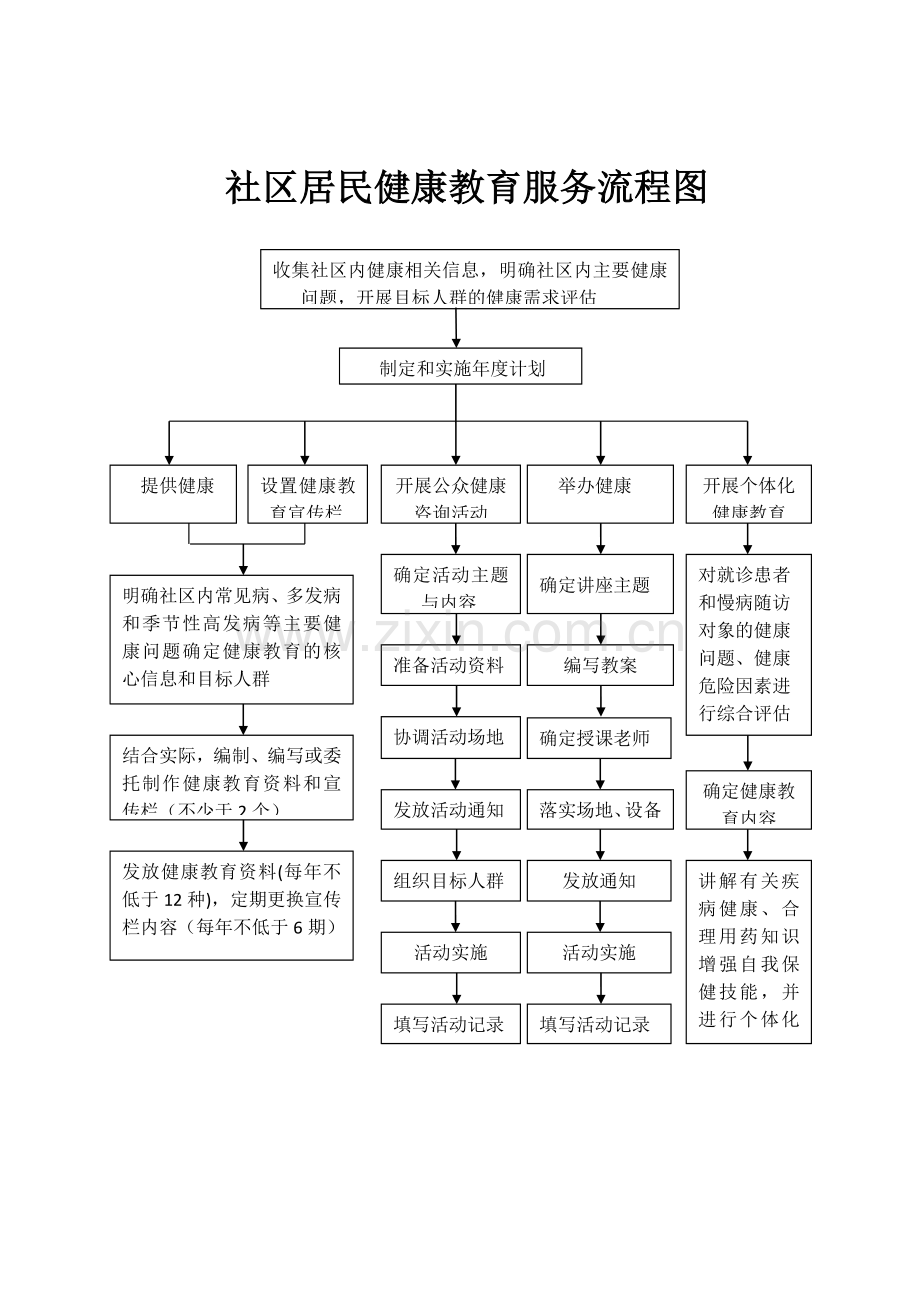 社区健康教育服务流程图.docx_第1页