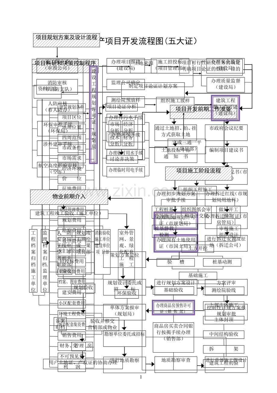 房地产项目开发流程图(五大证).doc_第1页