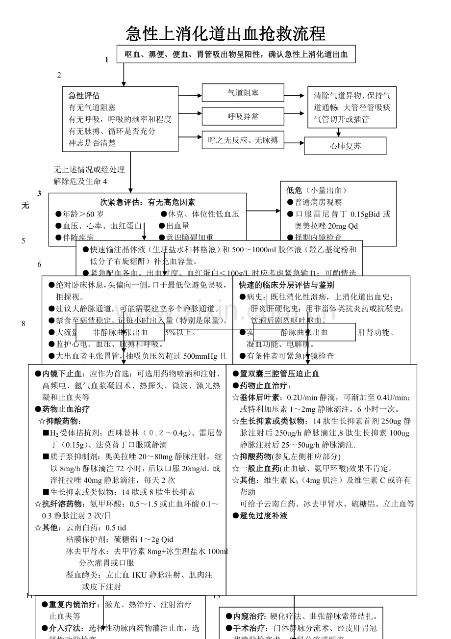 急性上消化道出血抢救流程.doc_第1页