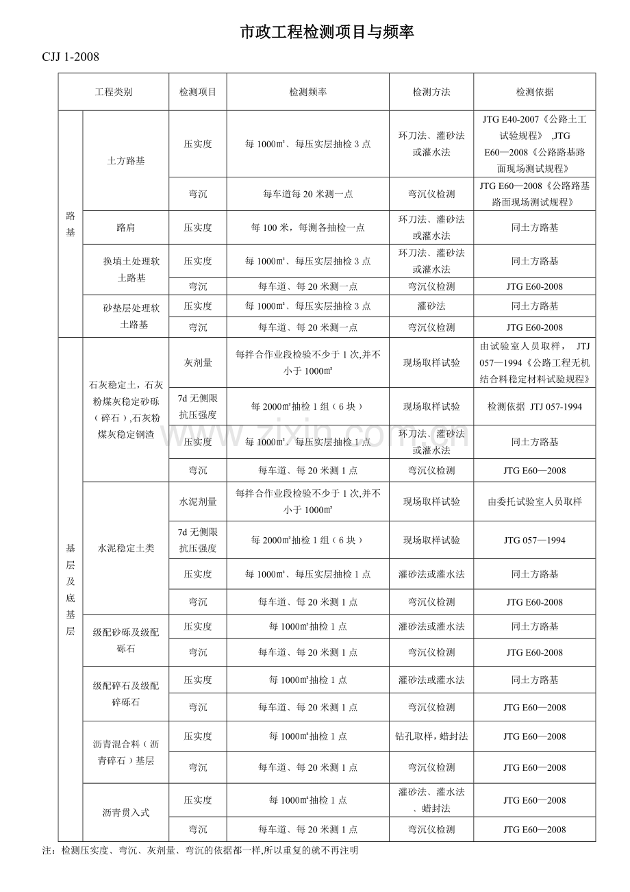 市政工程检测项目与频率汇总表.doc_第1页