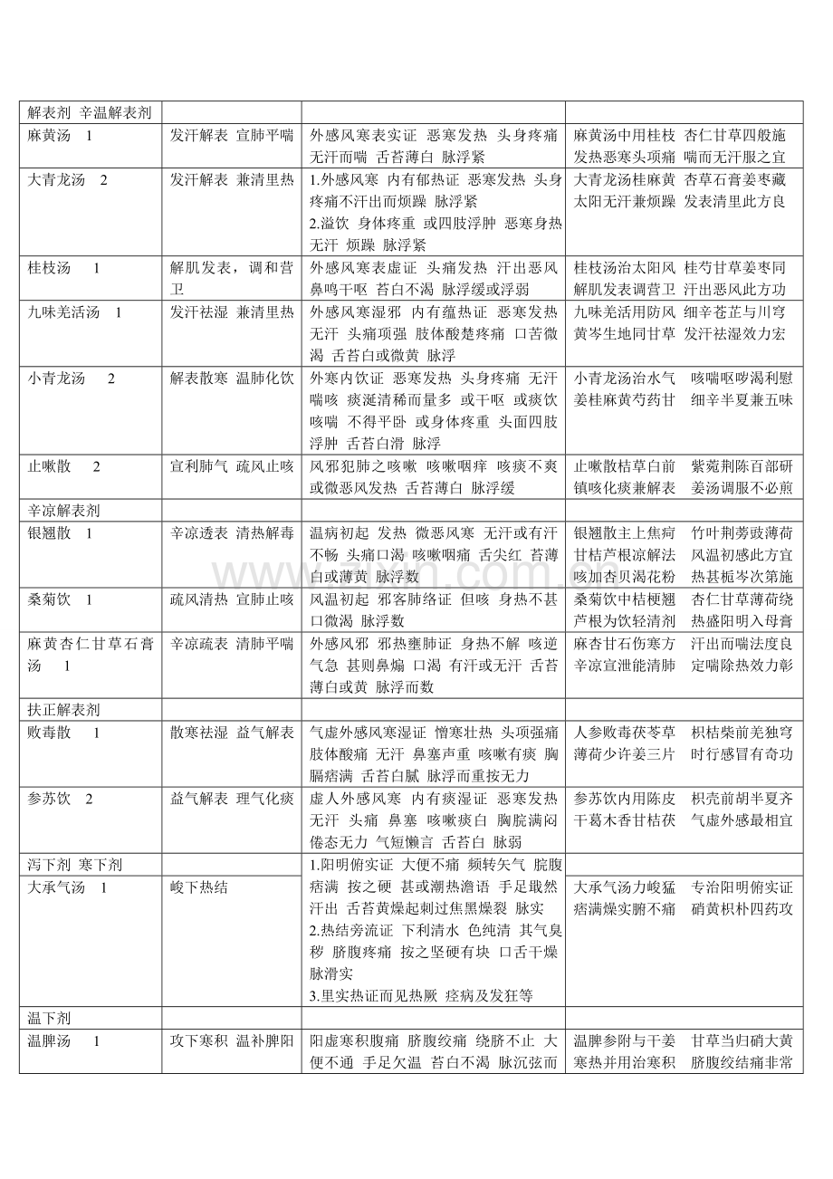 解表剂-辛温解表剂.doc_第1页