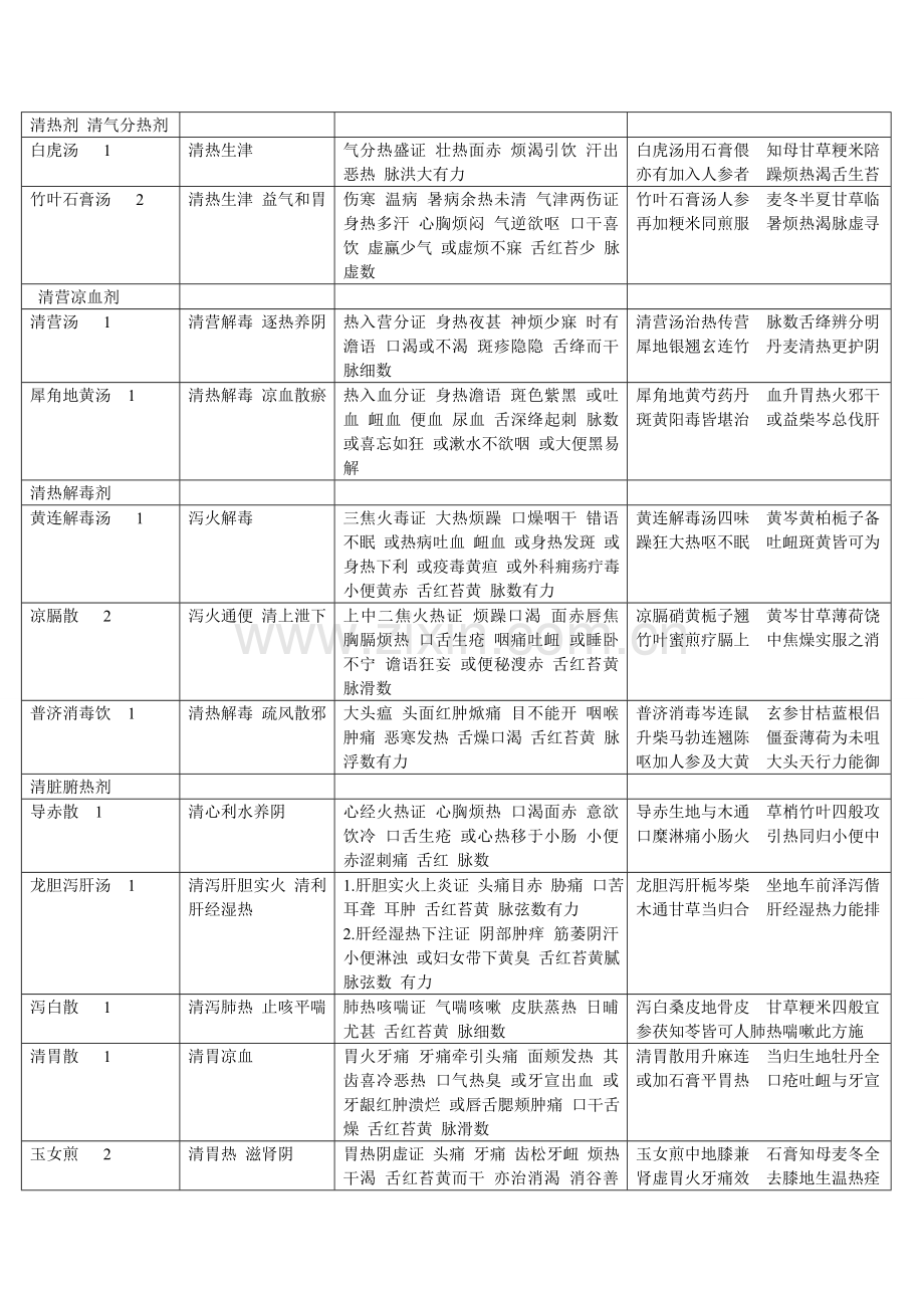 解表剂-辛温解表剂.doc_第3页