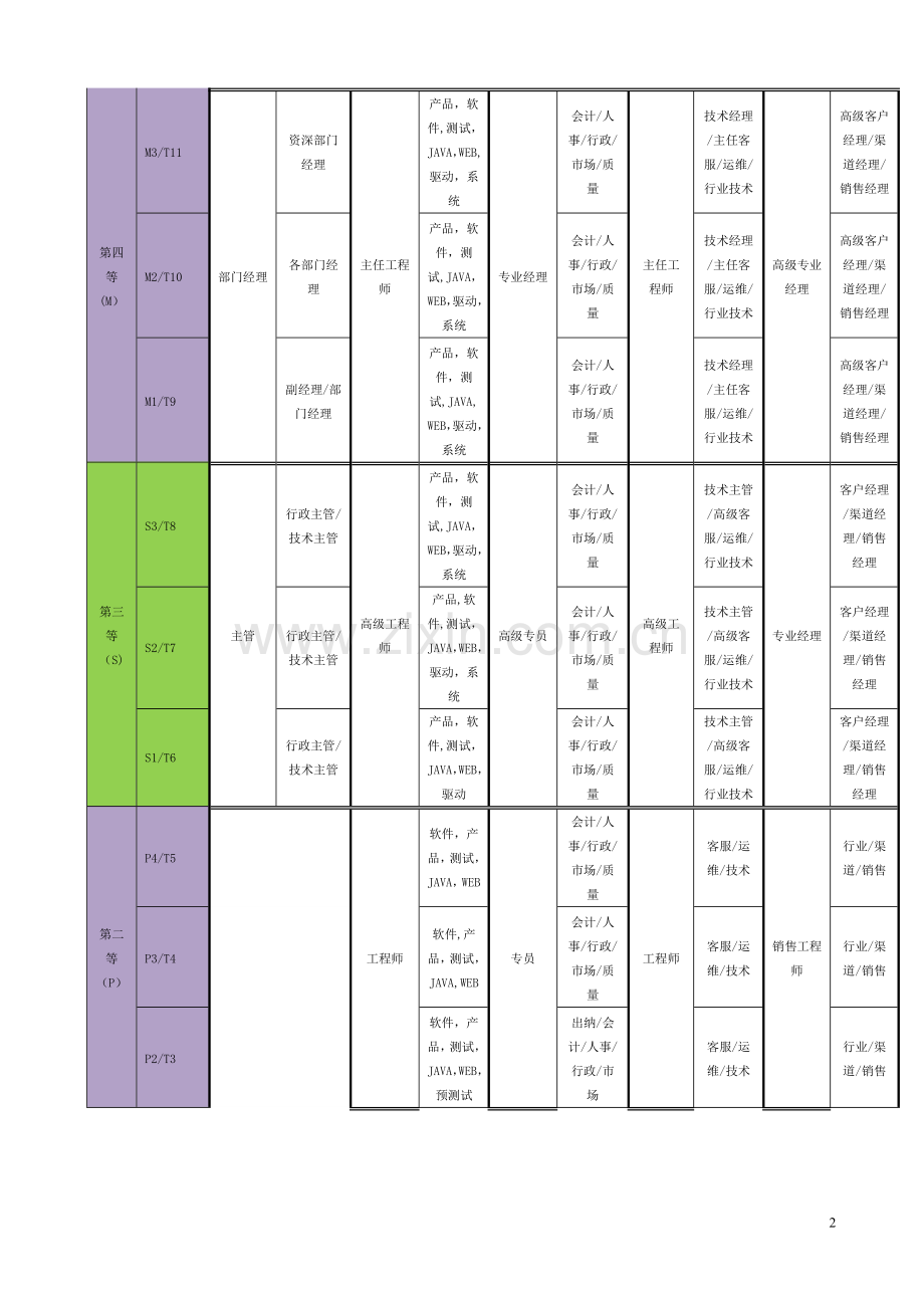 职级管理制度.doc_第2页