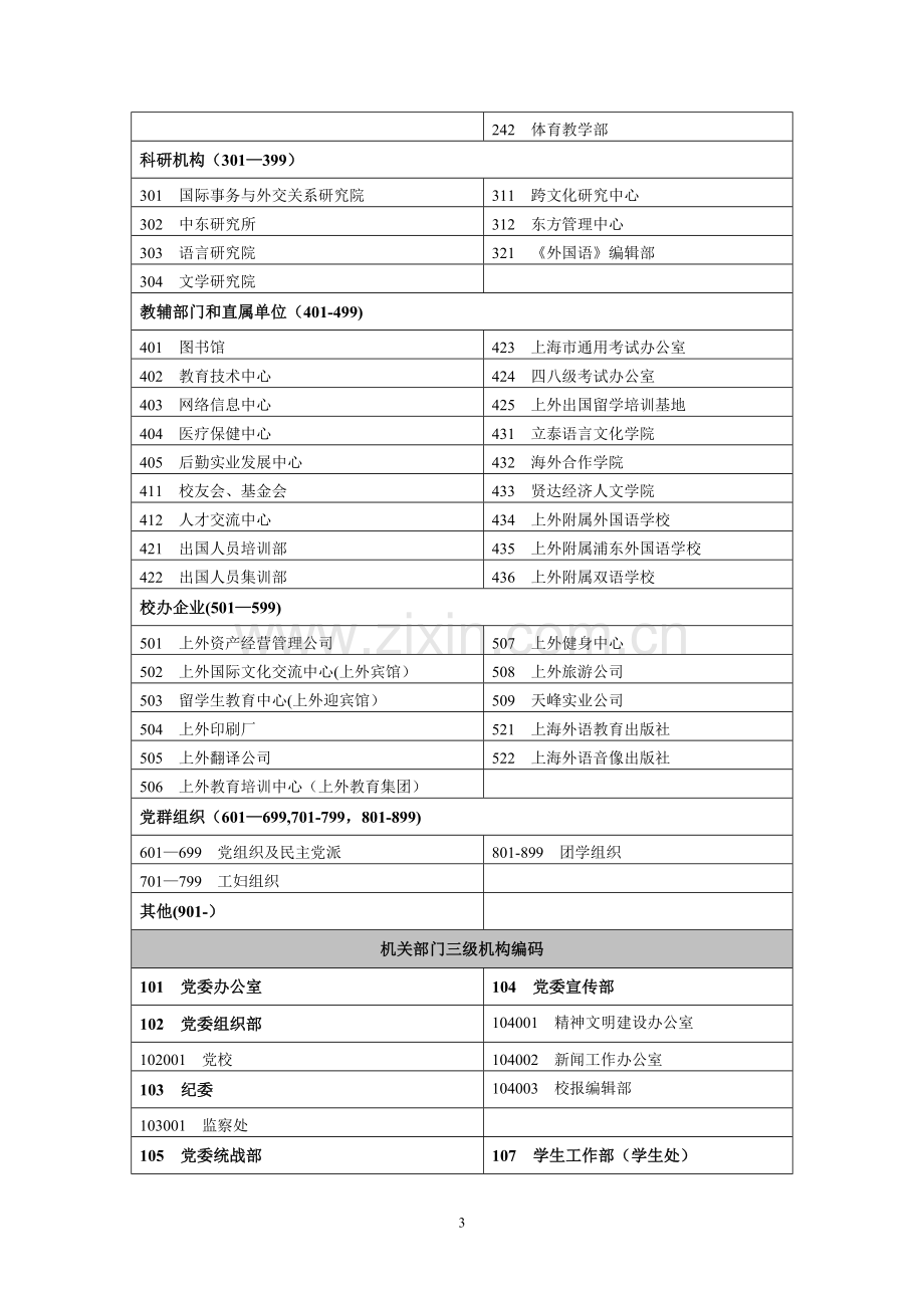 上海外国语大学校信息化编码规则.doc_第3页