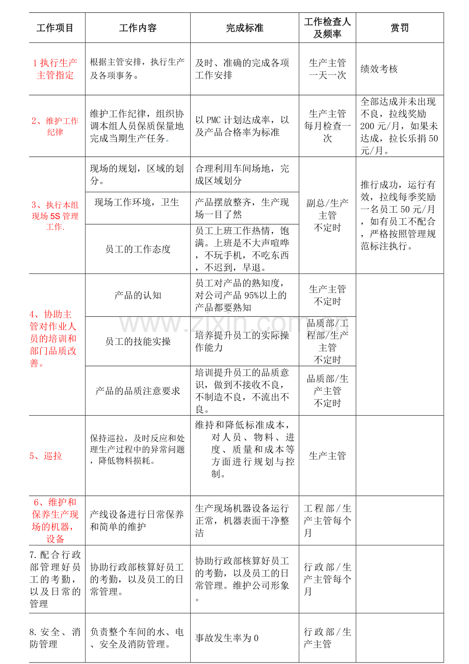 生产部拉长岗位职责说明书.docx_第2页