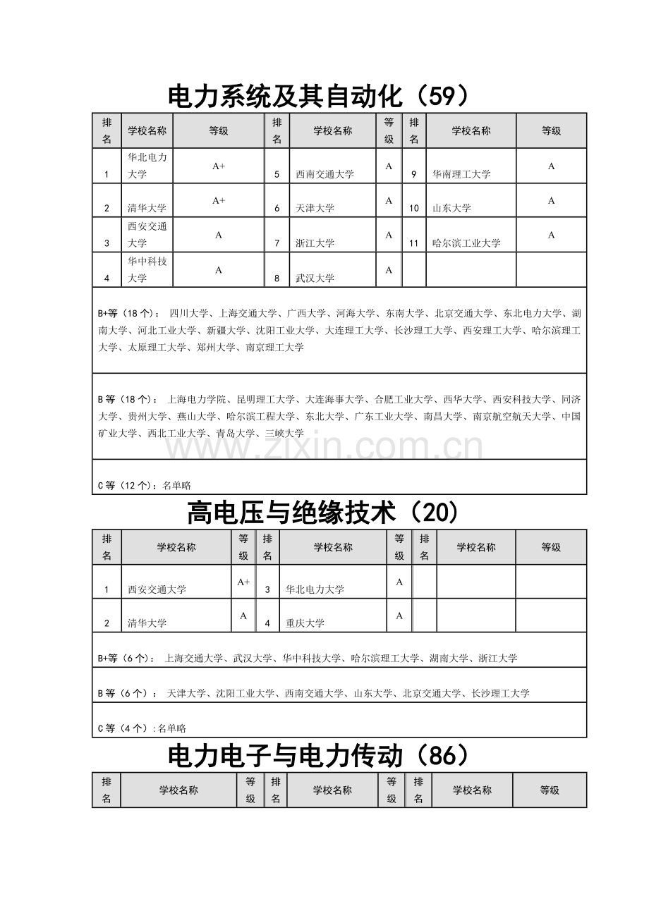 电气工程及其自动化考研专业方向的学校排名.doc_第1页