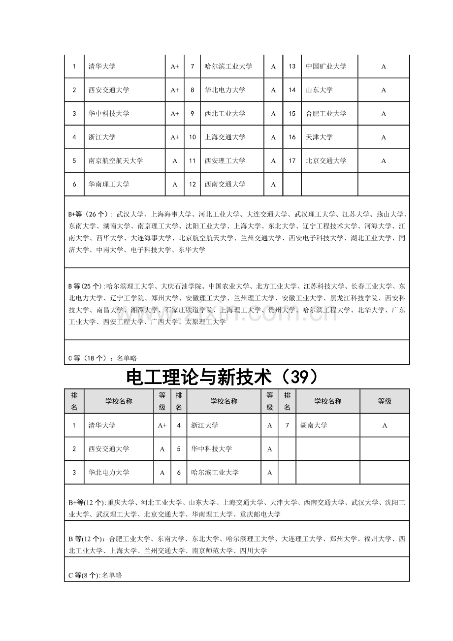 电气工程及其自动化考研专业方向的学校排名.doc_第2页