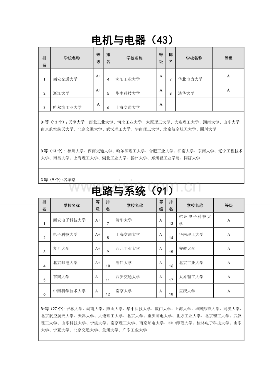 电气工程及其自动化考研专业方向的学校排名.doc_第3页