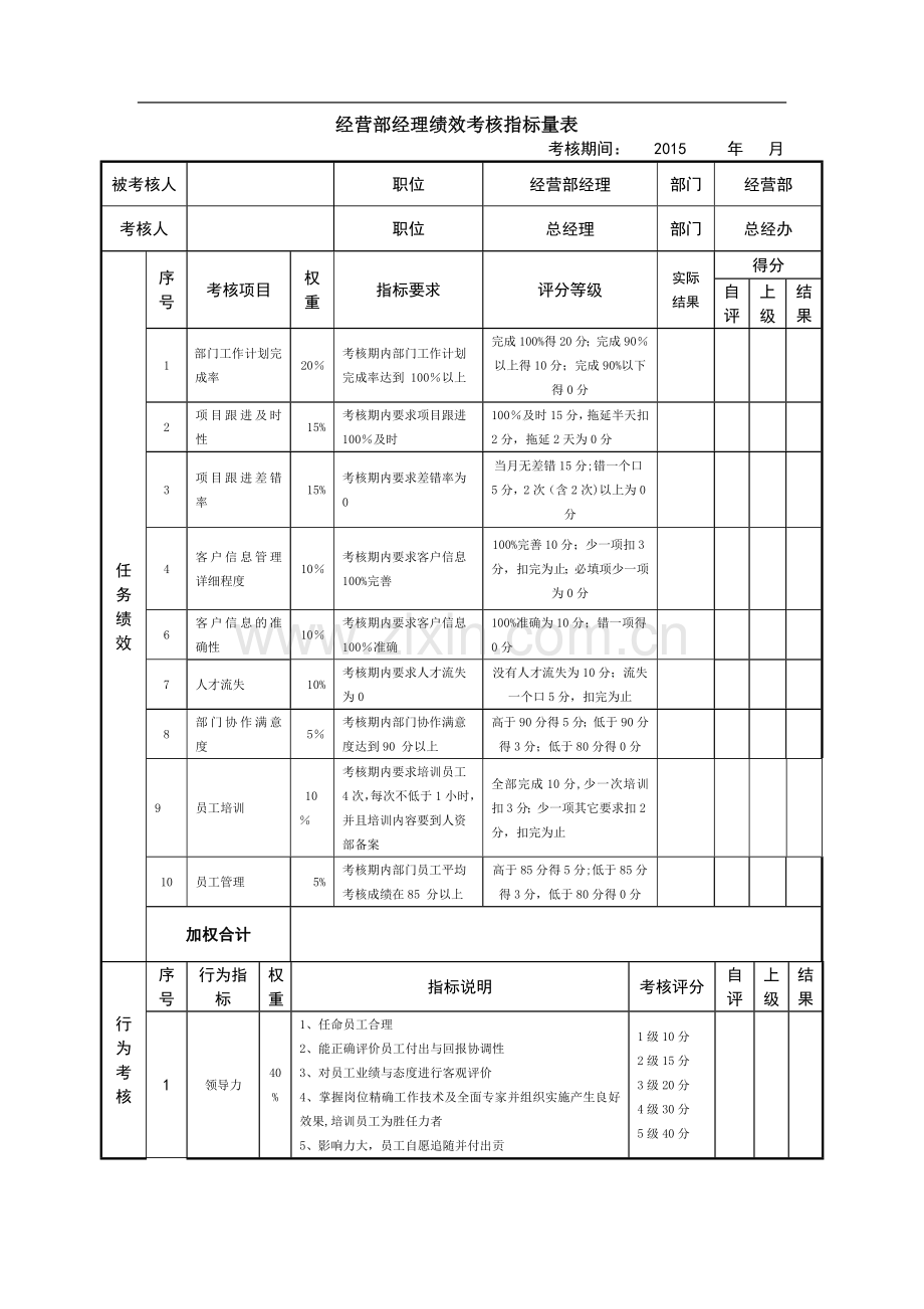 经营部经理绩效考核指标量表.doc_第1页