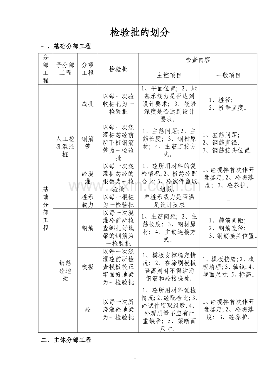 建筑工程检验批划分详解(2016年度).doc_第1页