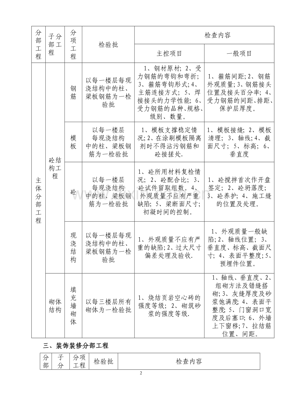 建筑工程检验批划分详解(2016年度).doc_第2页