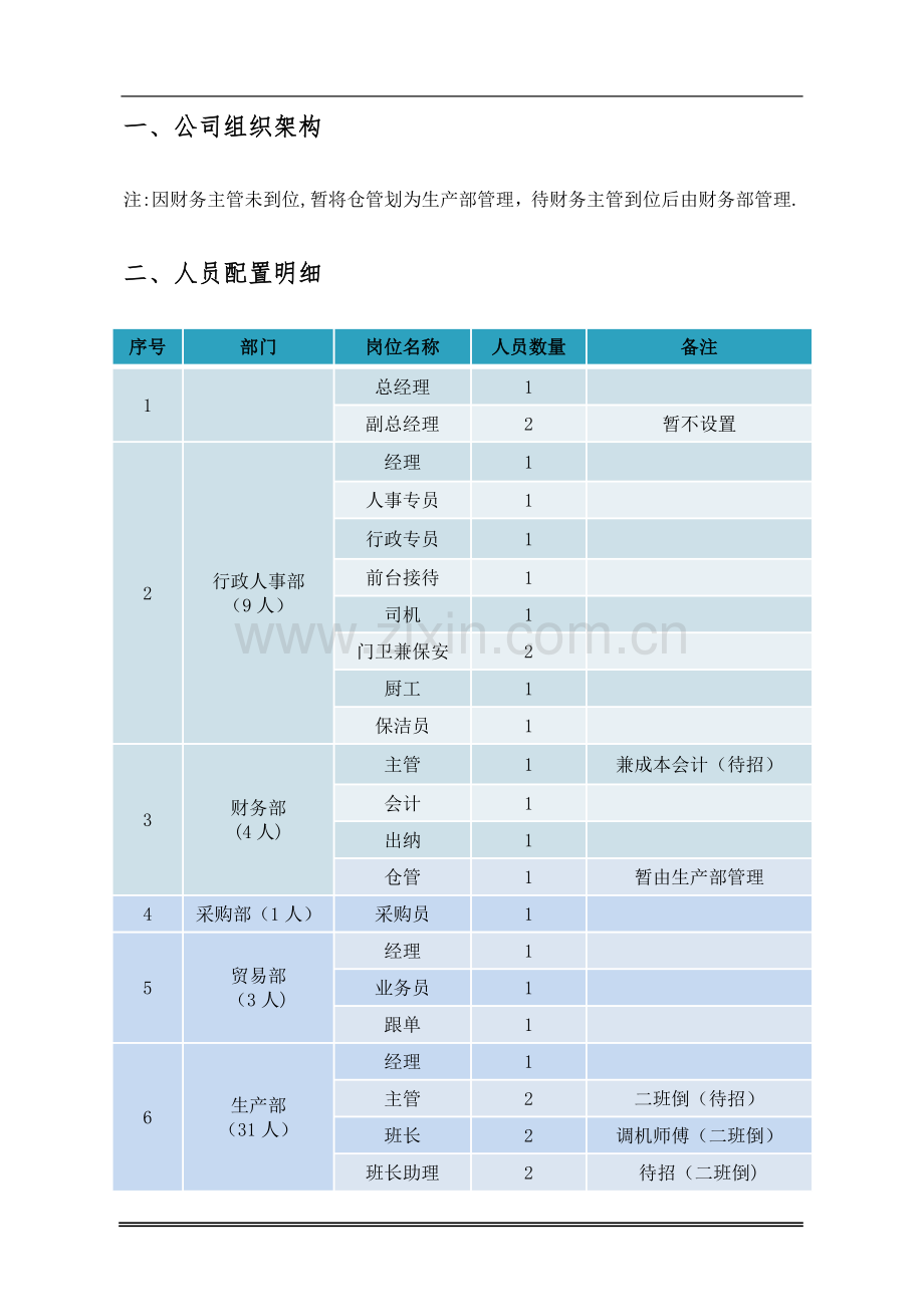 人员配置及岗位职责.doc_第2页