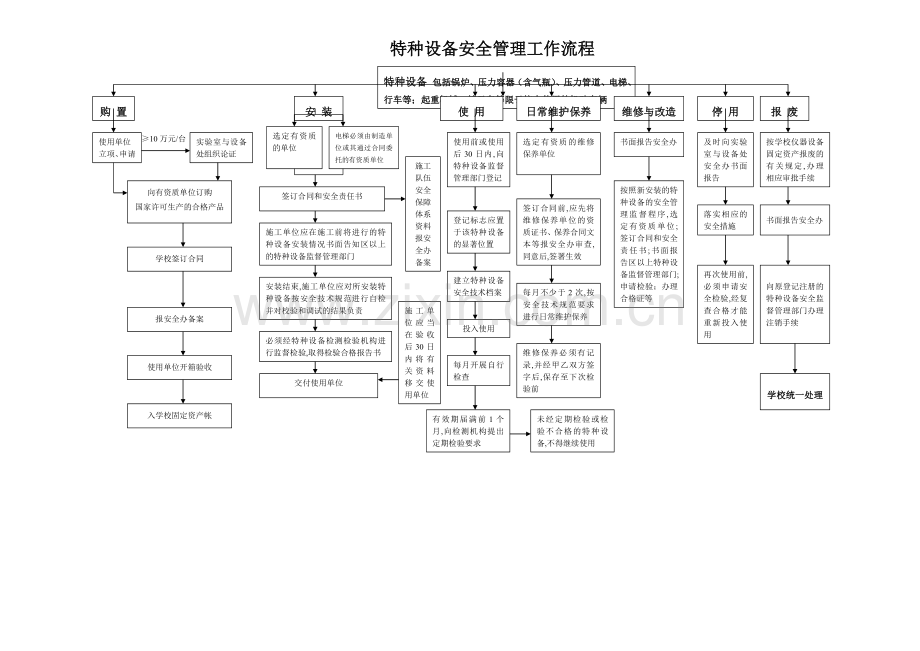 特种设备管理流程图.doc_第1页