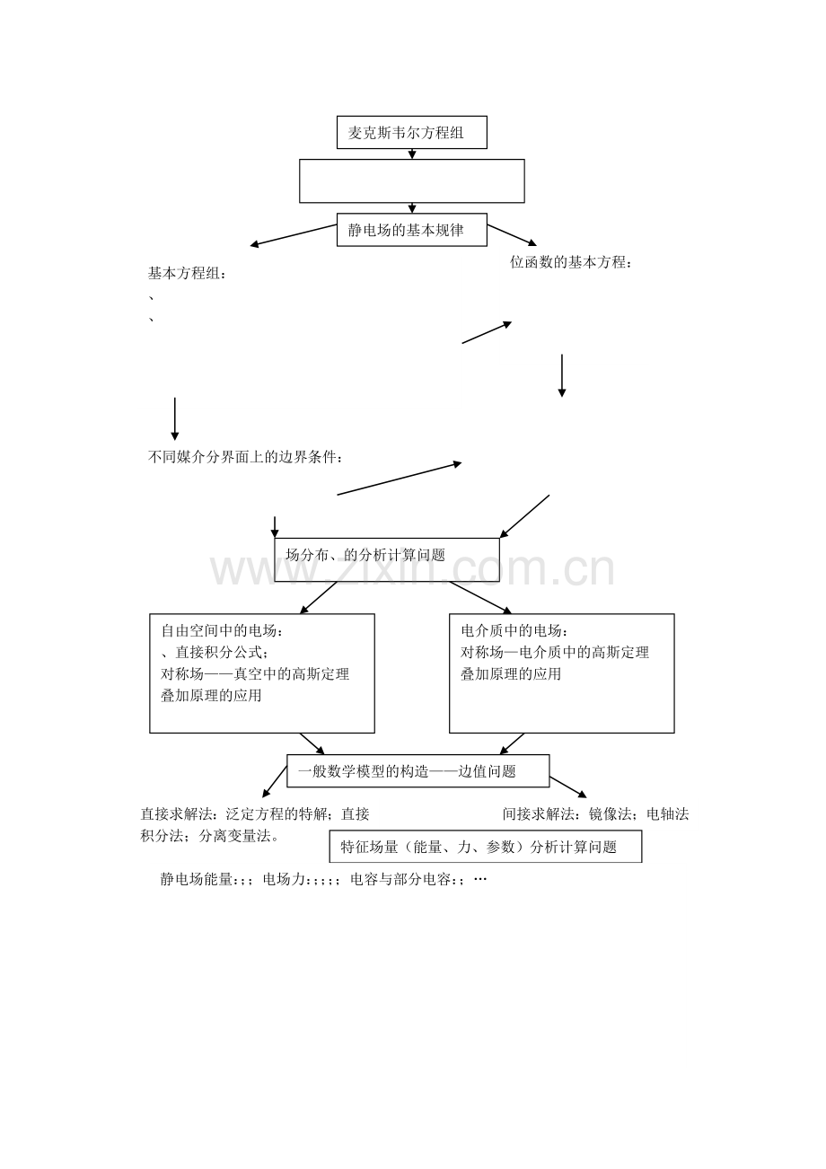 工程电磁场复习提纲及考点.doc_第2页