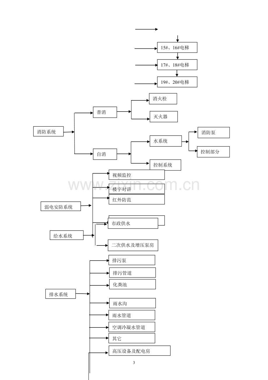 物业承接查验工作方案.doc_第3页