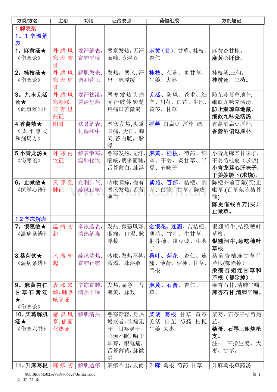 中医执业医师考试方剂学整理(严格按照考试大纲).doc_第1页