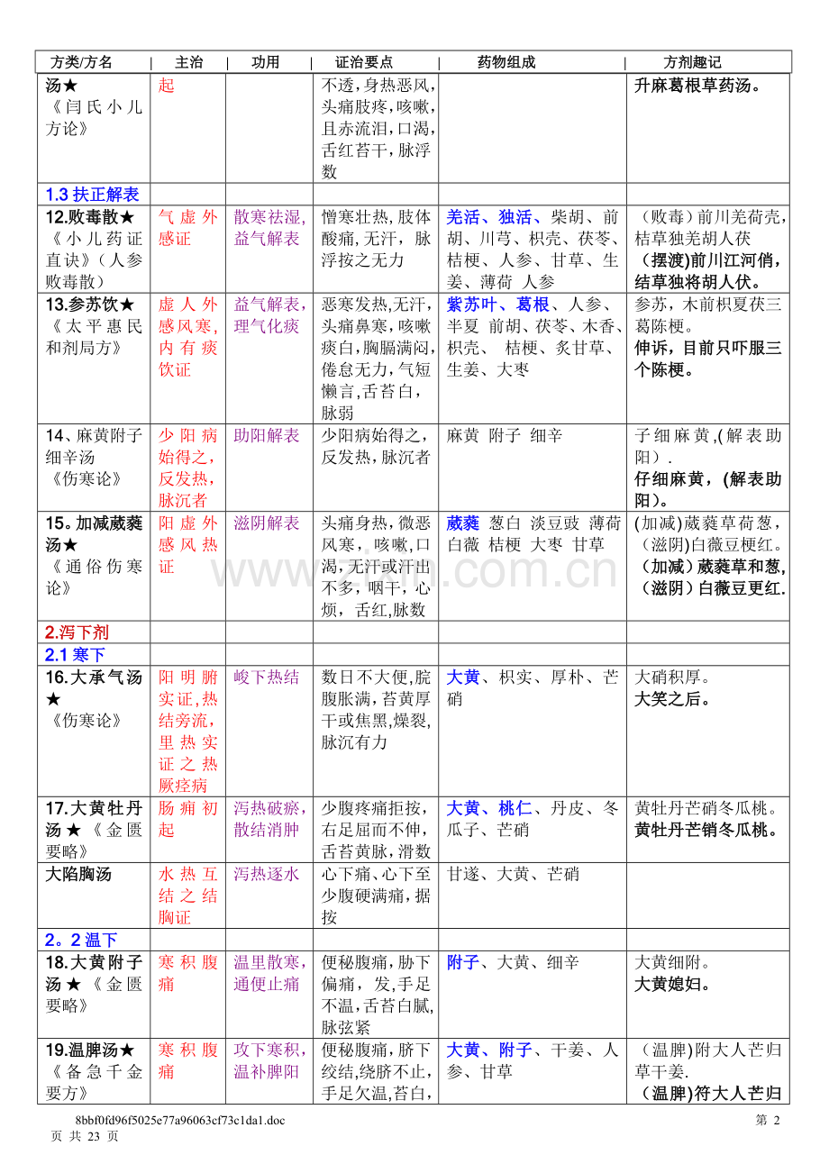 中医执业医师考试方剂学整理(严格按照考试大纲).doc_第2页