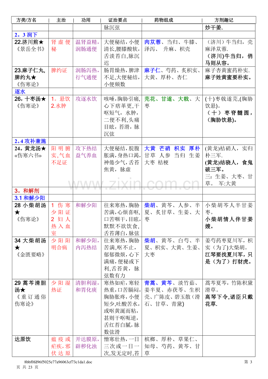 中医执业医师考试方剂学整理(严格按照考试大纲).doc_第3页