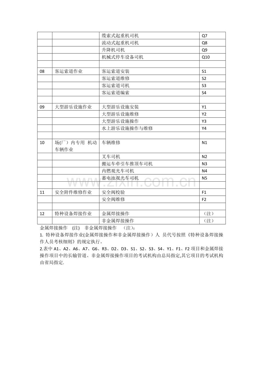 特种设备作业人员证项目代号对照表.doc_第2页