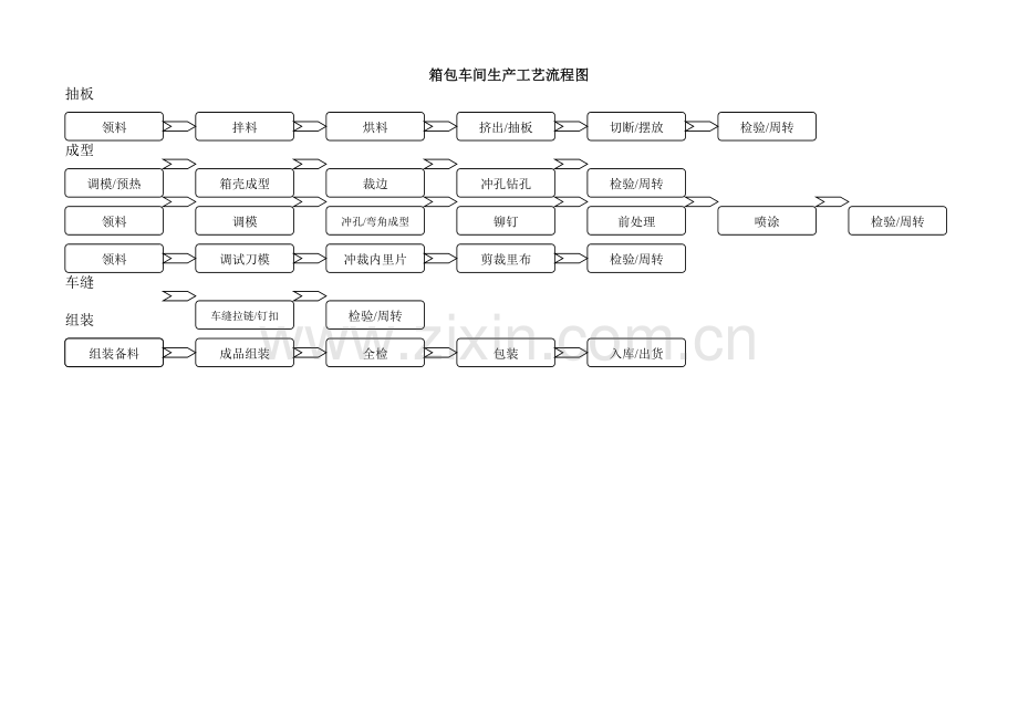 箱包生产工艺流程图.doc_第1页