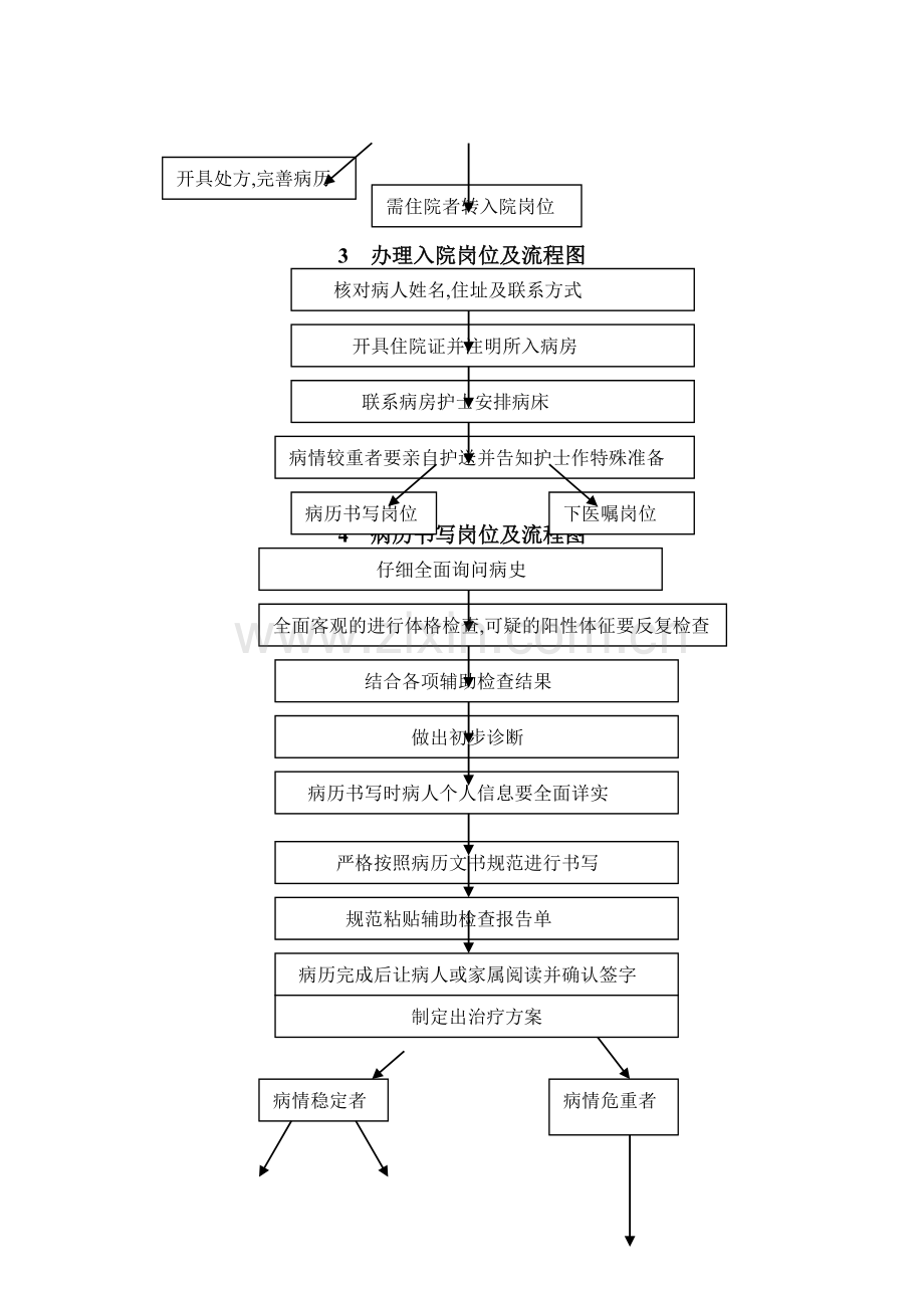 耳鼻喉科基本岗位及岗位流程.doc_第2页