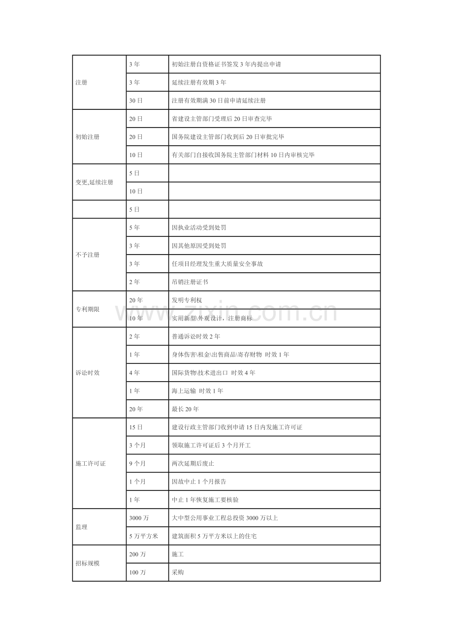 二级建造师数字记忆.doc_第1页