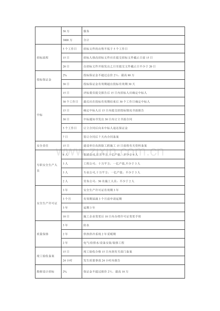 二级建造师数字记忆.doc_第2页