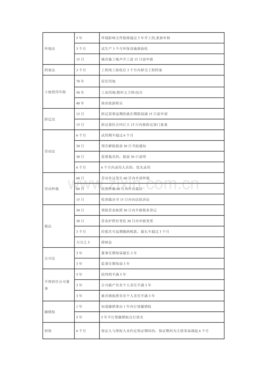 二级建造师数字记忆.doc_第3页