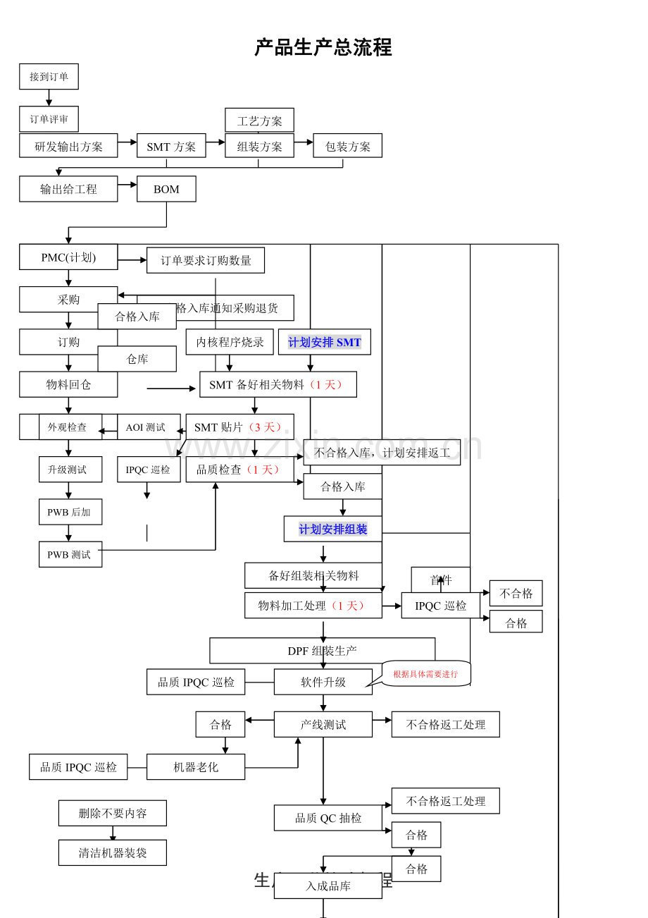 电子产品生产工艺流程.doc_第1页