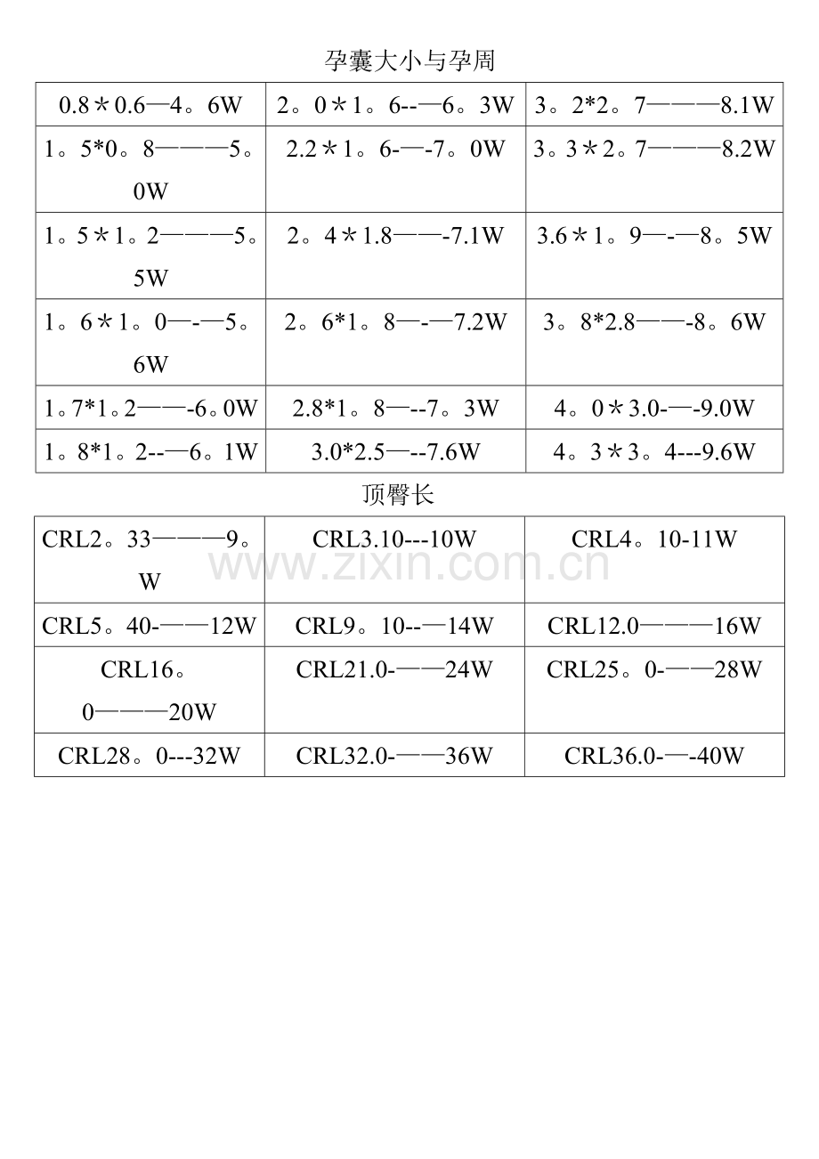 孕囊大小与孕周-孕囊与孕周对照表.doc_第1页