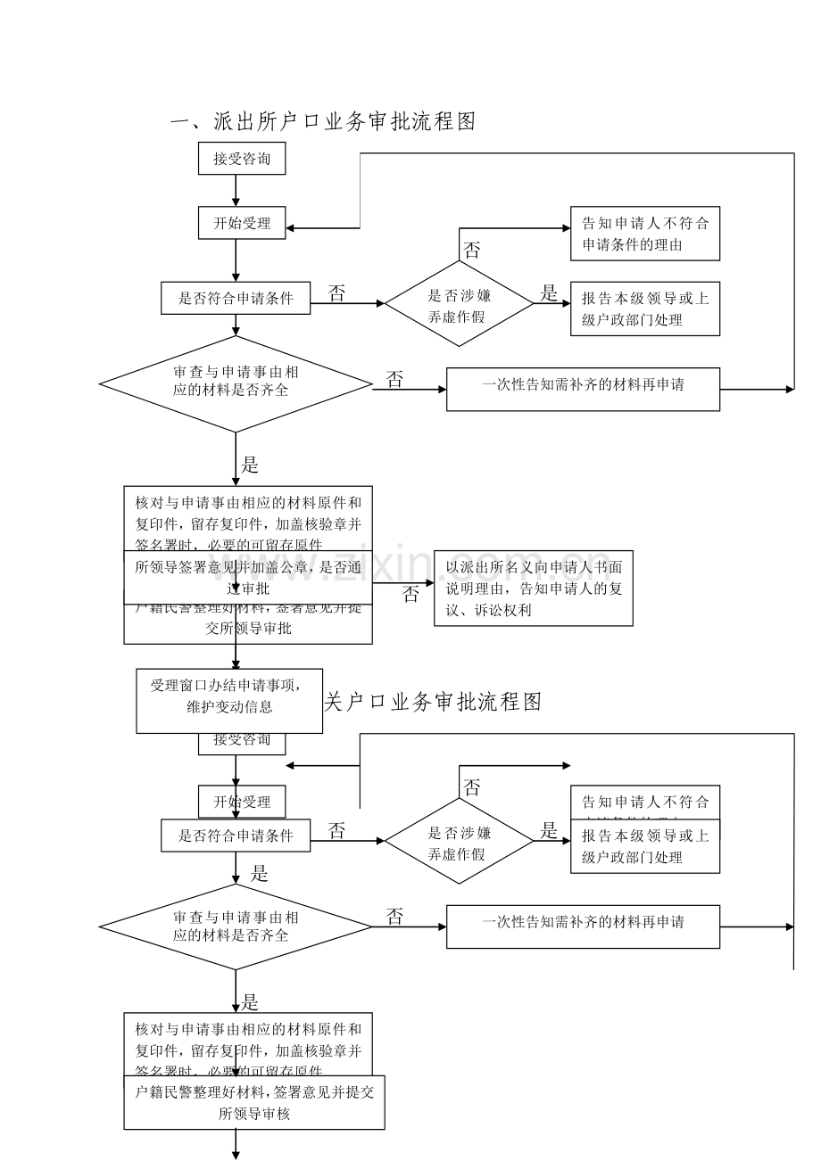 一、派出所户口业务审批流程图.doc_第1页