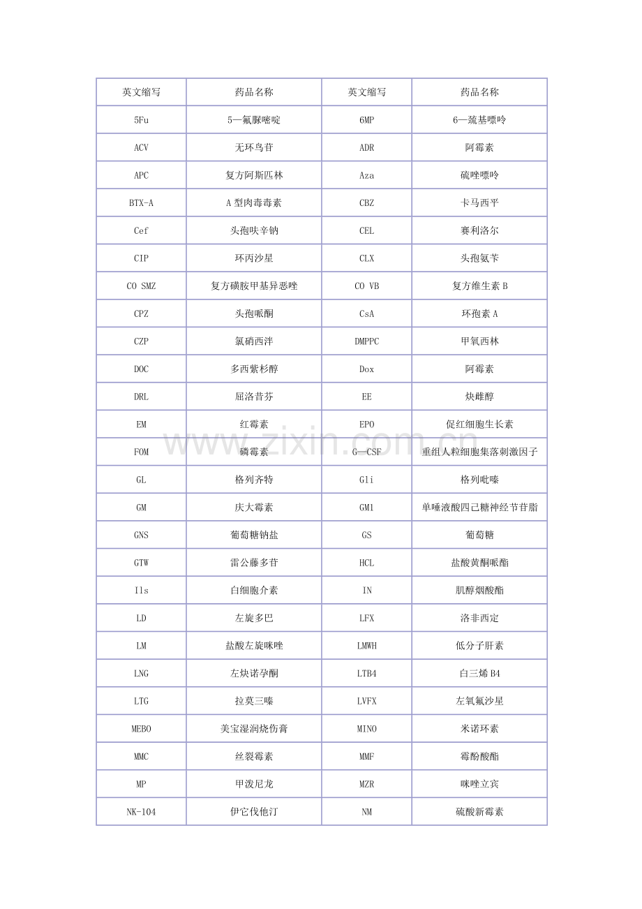 常用药物缩写表.doc_第1页