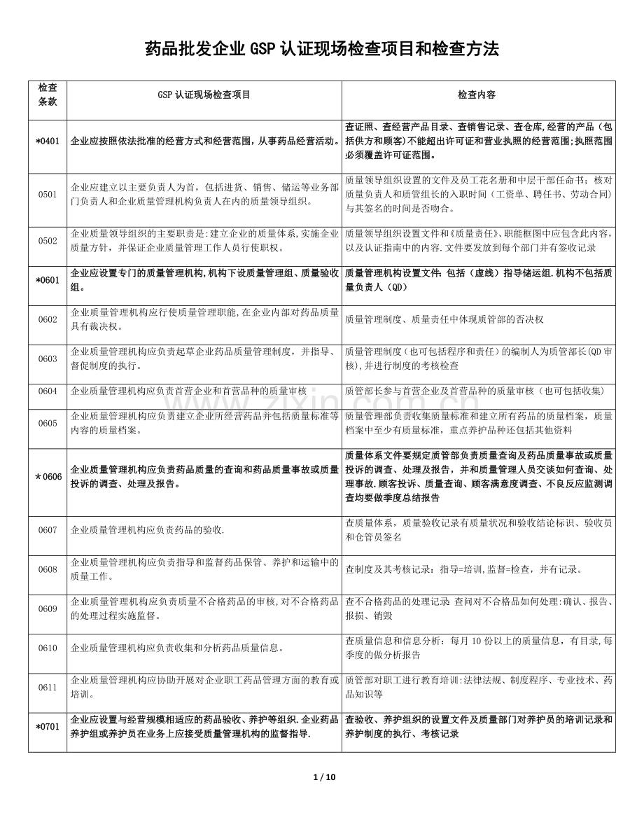 药品批发企业GSP认证现场检查项目和检查方法.docx_第1页