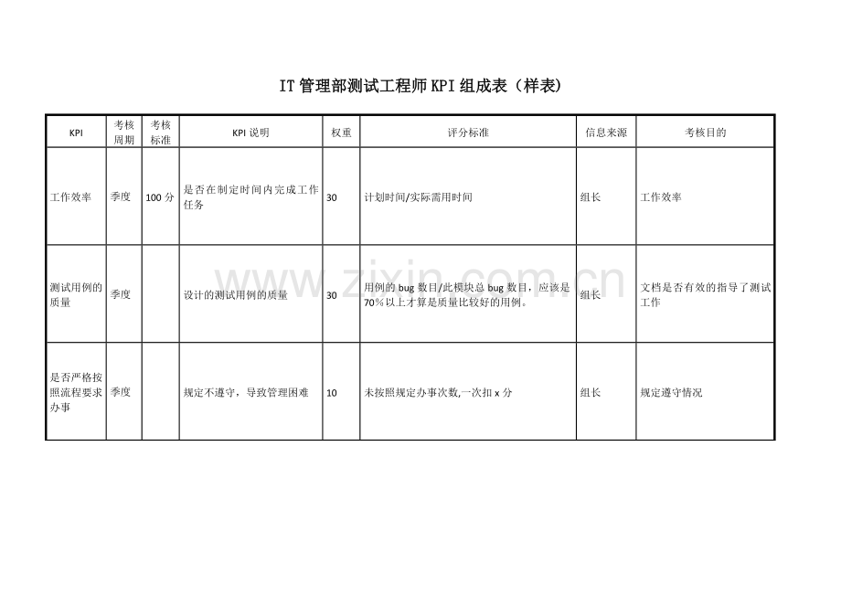 测试工程师KPI模板.doc_第1页