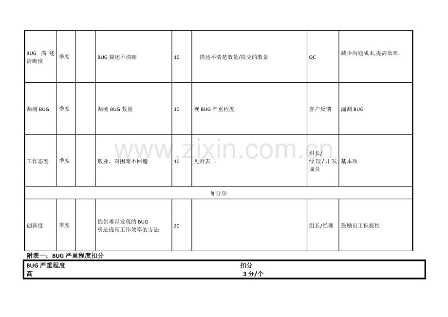 测试工程师KPI模板.doc_第2页