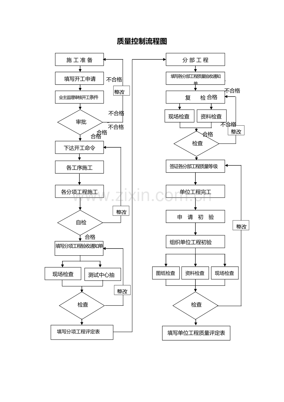 安质部业务流程图.doc_第2页