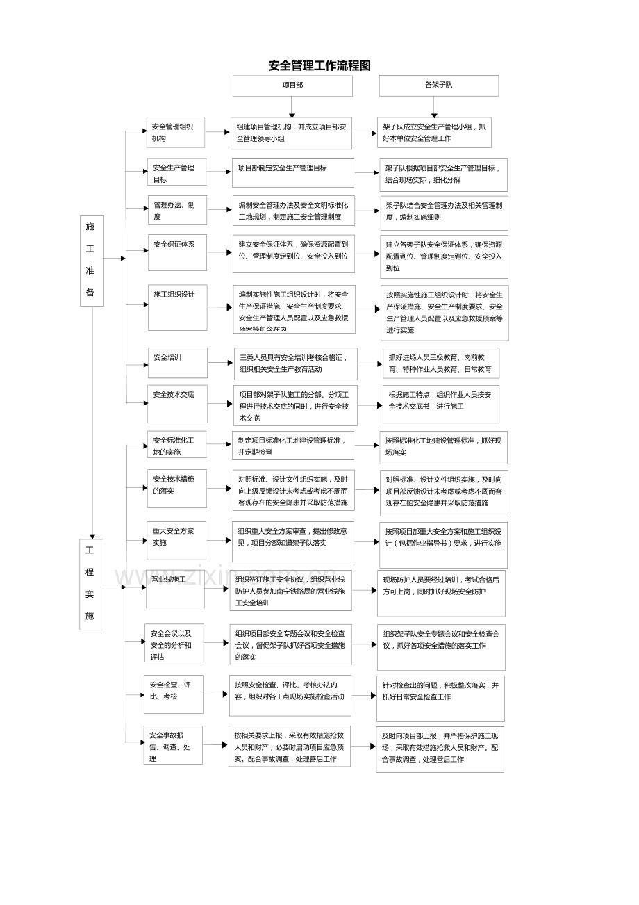 安质部业务流程图.doc_第3页