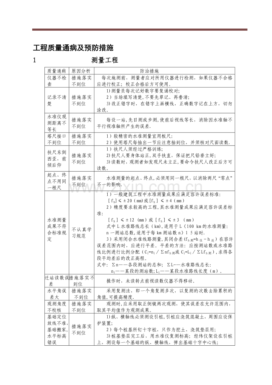 工程质量通病及预防措施大全.doc_第1页