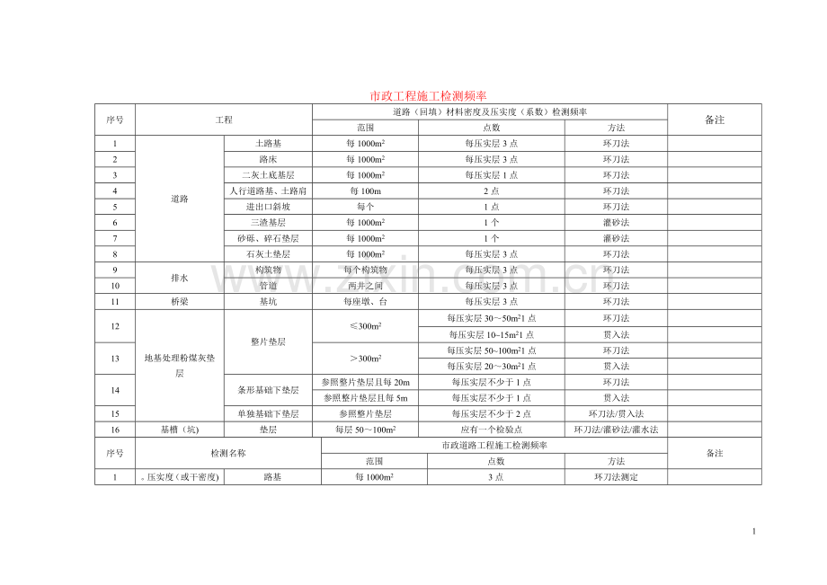 市政工程施工检测频率.doc_第1页