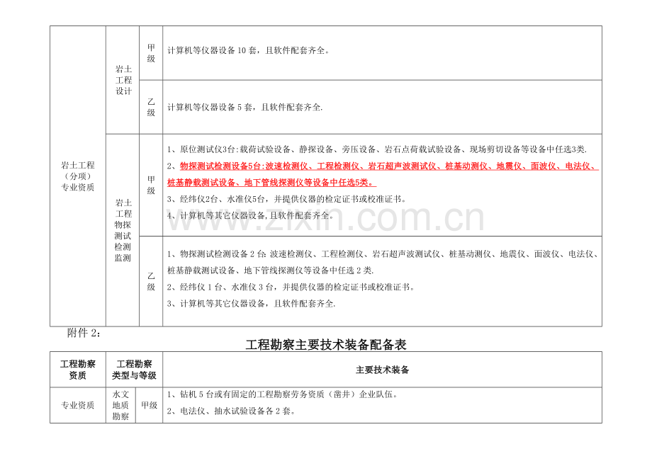 工程勘察主要技术装备配备表.doc_第3页