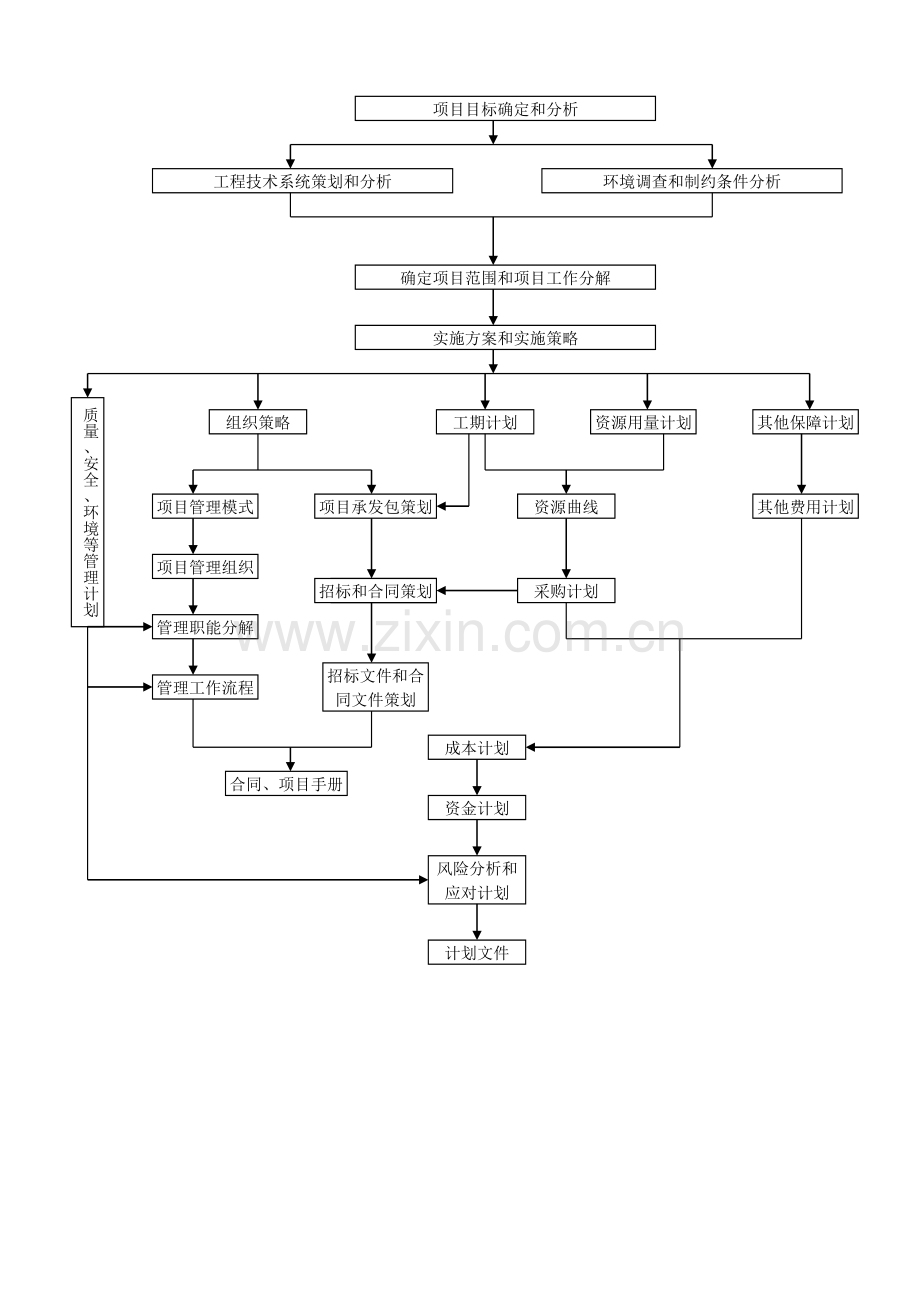 工程项目管理学重修考试试卷二(A卷)标准答案.doc_第3页