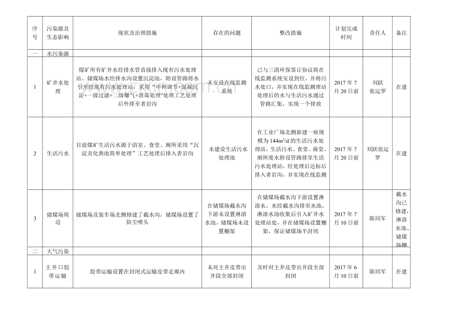 煤矿环境保护自查整改方案及措施.doc_第3页