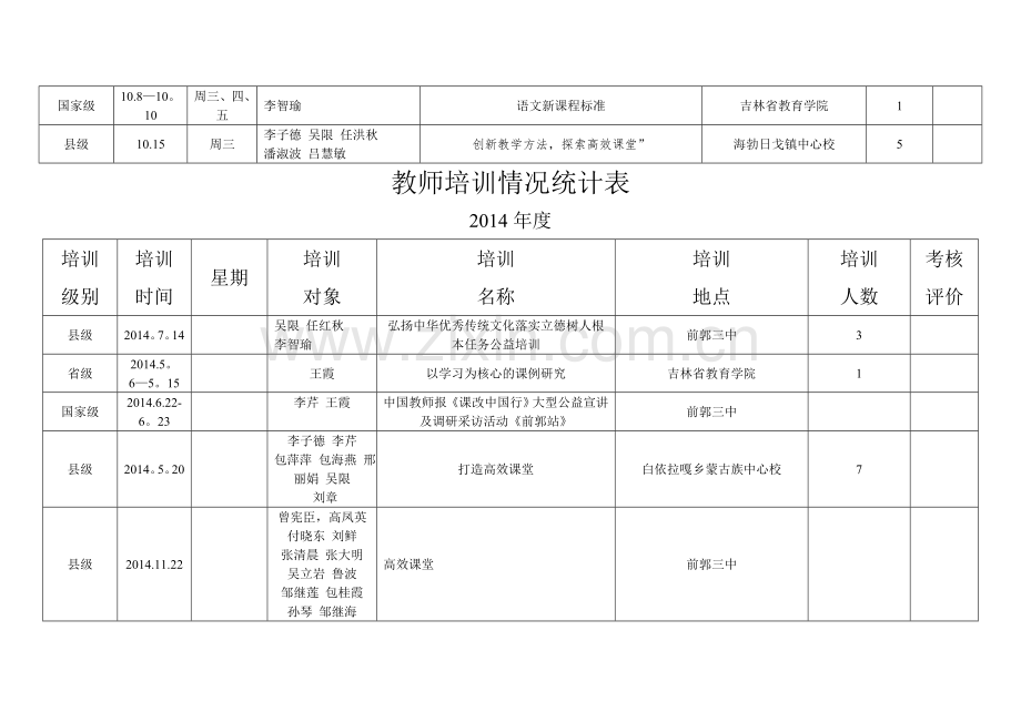 教师培训情况统计表.doc_第2页