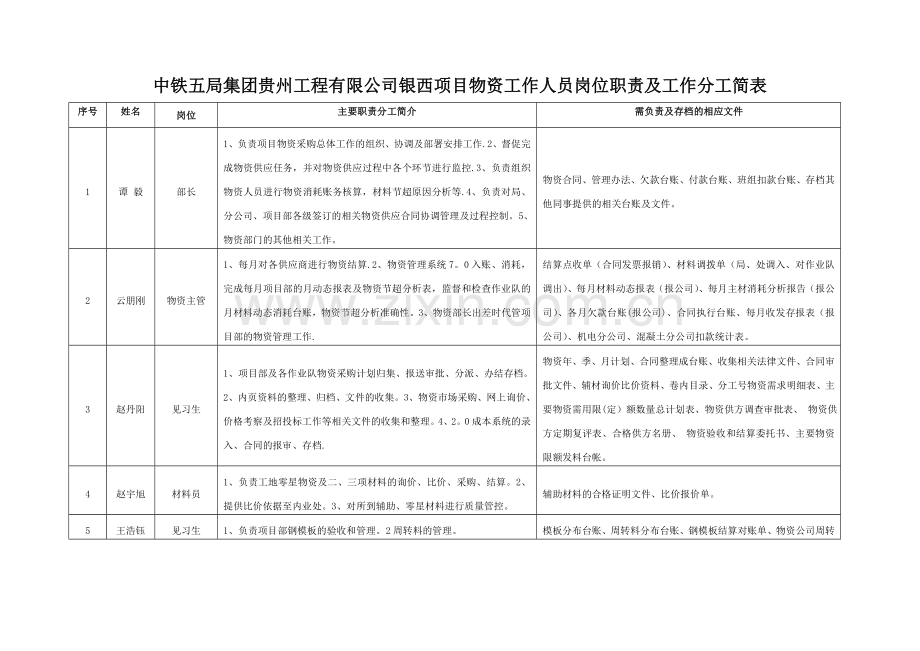 物资采购办工作人员岗位职责及工作分工简表-(银西项目).doc_第1页