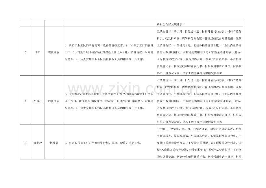 物资采购办工作人员岗位职责及工作分工简表-(银西项目).doc_第2页