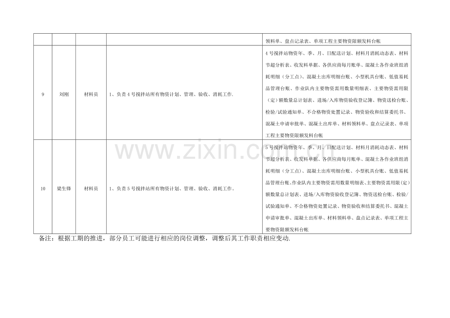 物资采购办工作人员岗位职责及工作分工简表-(银西项目).doc_第3页