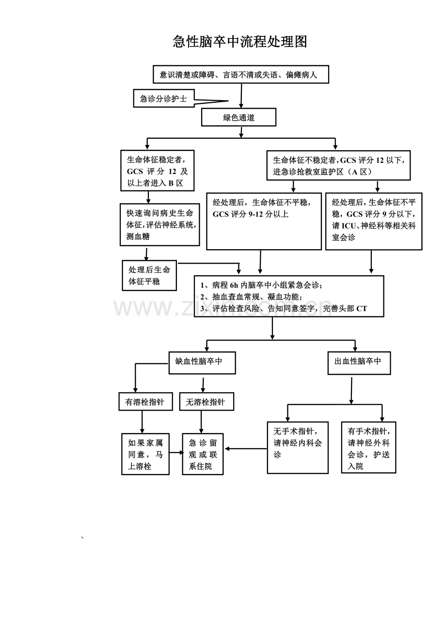 急性脑卒中流程图(最终).doc_第1页